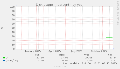 Disk usage in percent