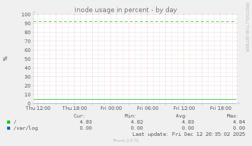 Inode usage in percent