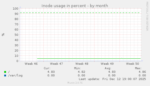 Inode usage in percent