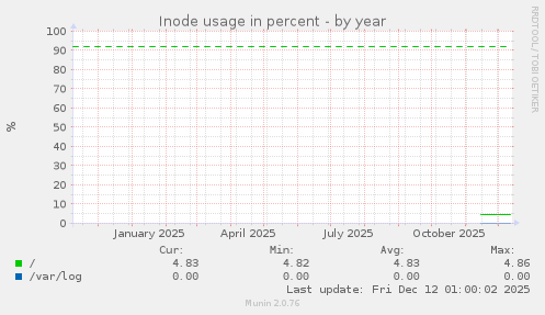 Inode usage in percent