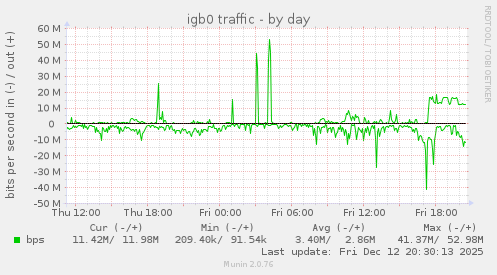 igb0 traffic