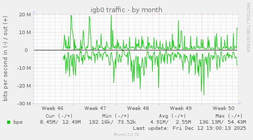 igb0 traffic