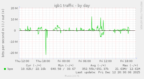 igb1 traffic