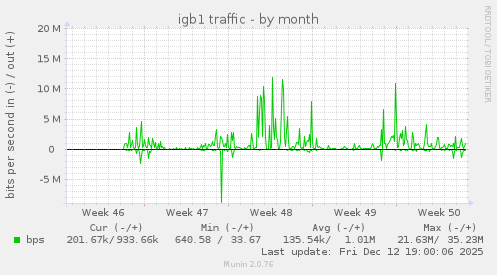 igb1 traffic