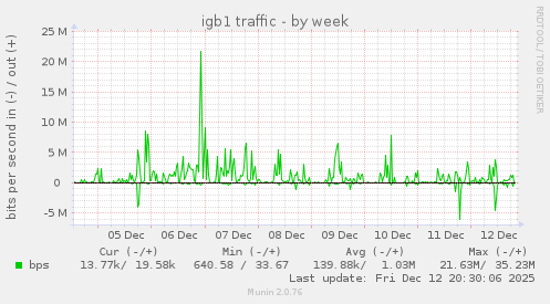 igb1 traffic
