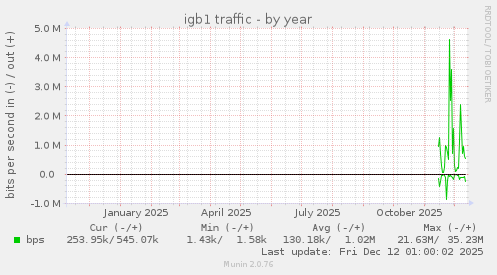 igb1 traffic