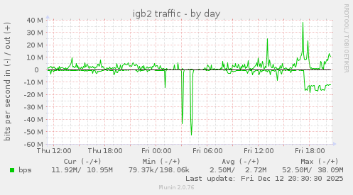 igb2 traffic