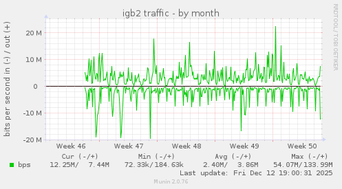 igb2 traffic