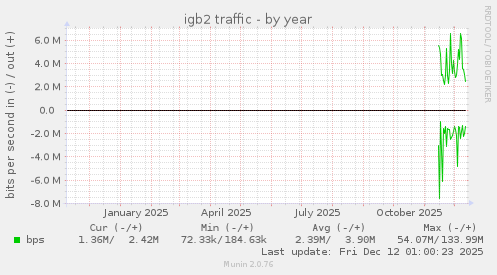 igb2 traffic