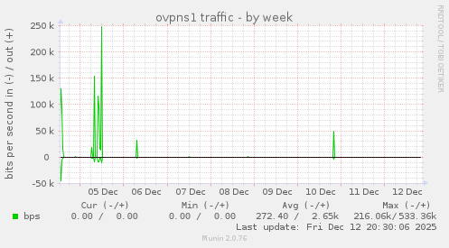 ovpns1 traffic