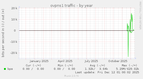 ovpns1 traffic