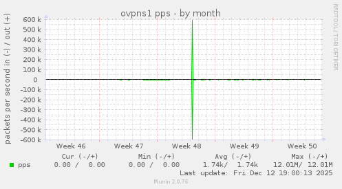 ovpns1 pps