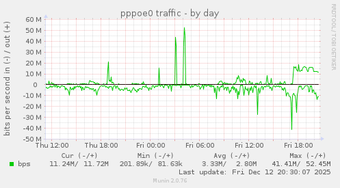 pppoe0 traffic