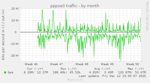 pppoe0 traffic