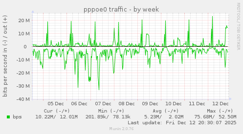 pppoe0 traffic