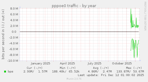 pppoe0 traffic