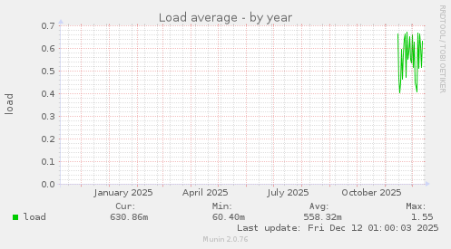 Load average