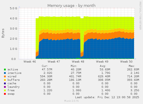 Memory usage