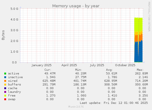 Memory usage