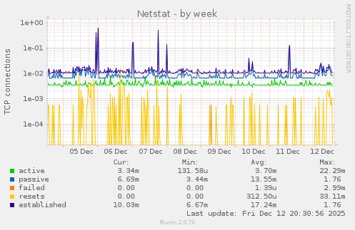 Netstat