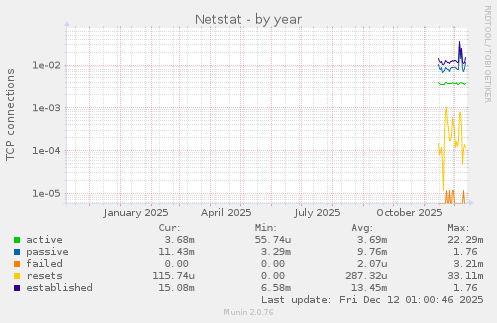 Netstat