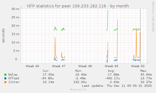 NTP statistics for peer 109.233.182.116