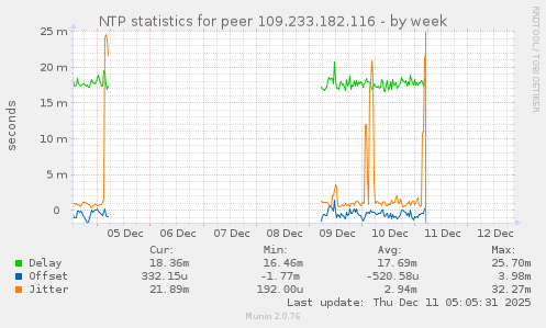 NTP statistics for peer 109.233.182.116