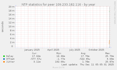 NTP statistics for peer 109.233.182.116