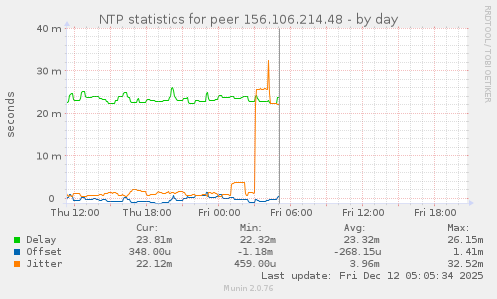 NTP statistics for peer 156.106.214.48