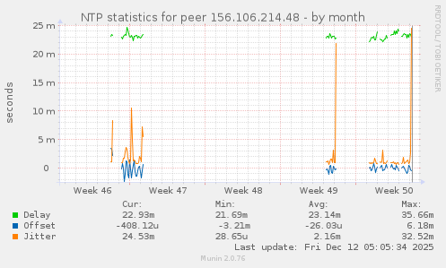 NTP statistics for peer 156.106.214.48