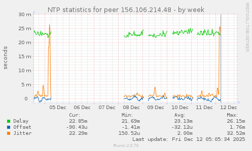 NTP statistics for peer 156.106.214.48