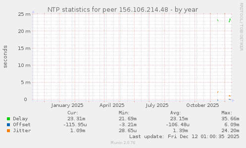 NTP statistics for peer 156.106.214.48