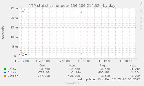 NTP statistics for peer 156.106.214.52