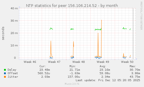 NTP statistics for peer 156.106.214.52
