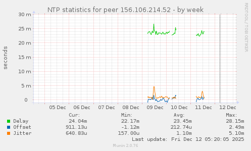 NTP statistics for peer 156.106.214.52