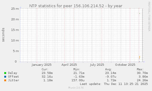 NTP statistics for peer 156.106.214.52