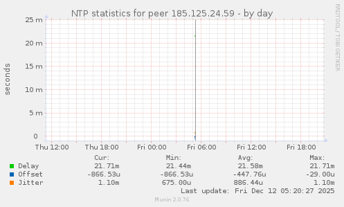 NTP statistics for peer 185.125.24.59