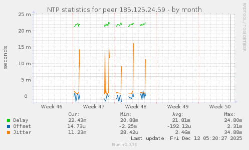 NTP statistics for peer 185.125.24.59
