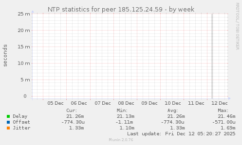 NTP statistics for peer 185.125.24.59