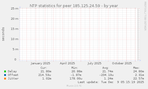 NTP statistics for peer 185.125.24.59