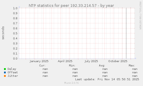NTP statistics for peer 192.33.214.57