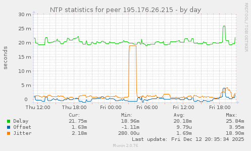 NTP statistics for peer 195.176.26.215