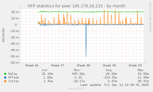 NTP statistics for peer 195.176.26.215