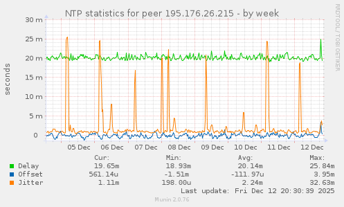 NTP statistics for peer 195.176.26.215