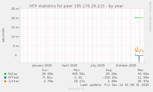 NTP statistics for peer 195.176.26.215