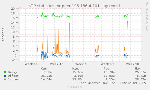 NTP statistics for peer 195.186.4.101