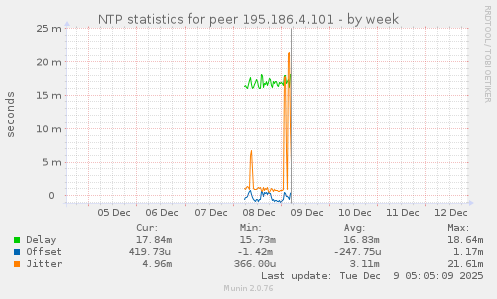 NTP statistics for peer 195.186.4.101