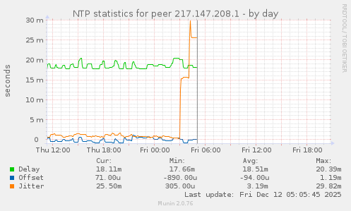 NTP statistics for peer 217.147.208.1