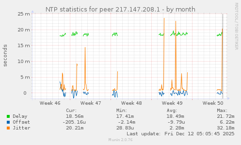 NTP statistics for peer 217.147.208.1