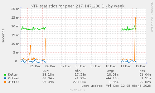 NTP statistics for peer 217.147.208.1